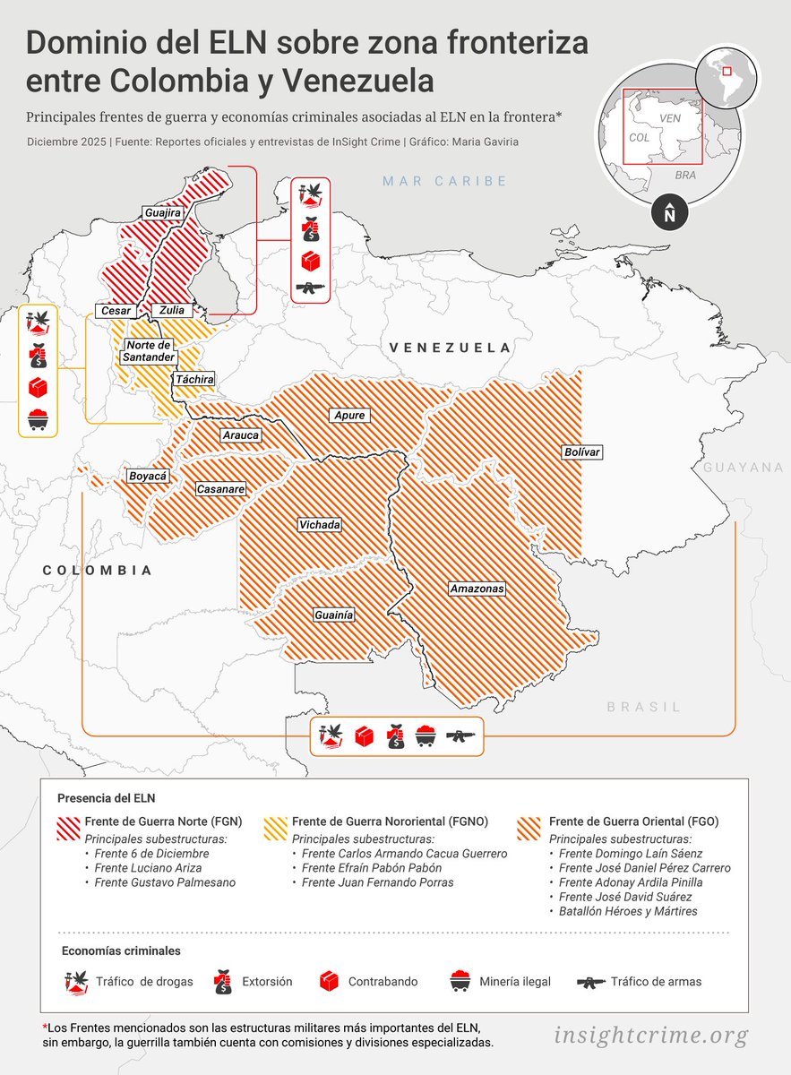 InSightCrime_es's tweet image. 🇨🇴 | La ofensiva del ELN en el Catatumbo, en Colombia, es solo una parte de su plan para lograr algo que ningún actor ilegal ha conseguido en más de 60 años de conflicto armado: dominar de forma hegemónica la frontera con Venezuela. Lea más aquí: bit.ly/3XHcD6A