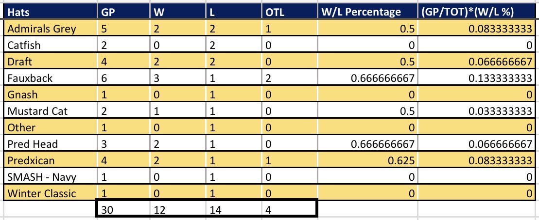 The_Pred_Head's tweet photo. 30 games in and here’s how #hatstats4 is looking! The @mkeadmirals Fauxback hat is in the solid lead - both for W/L record and goals for/goals against! Not to mention, it’s tonight’s #hatstats hat! Will it bring us our third straight @PredsNHL win tonight? 👀🧢
#smashville https://t.co/ZrY9tcpRfn