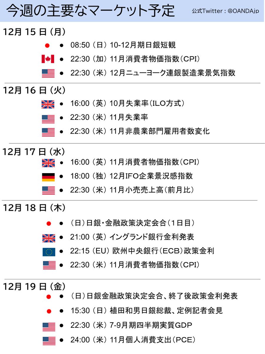 📈 来週の主な経済指標、イベント 📉 🌎 12月15日～12月19日 🌎 #OANDA #FX #ドル円 #ユーロ #ゴールド #経済指標  #日経平均株価 #トランプ米大統領 #トランプ関税 #高市トレード #為替 #fx #資産運用 #市況 #CFD