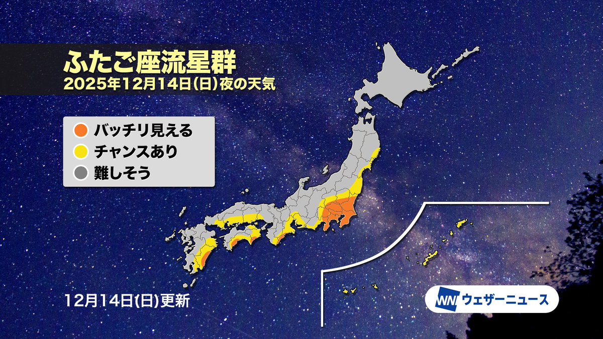 【ふたご座流星群☆彡今夜ピーク】
三大流星群のひとつ「ふたご座流星群」の活動がピークを迎えます。

毎年安定して多数の流星が流れることで知られる流星群で、今年は月明かりの影響が少ないため観測には好条件！
気になる今夜の天気は…？
weathernews.jp/news/202512/13…