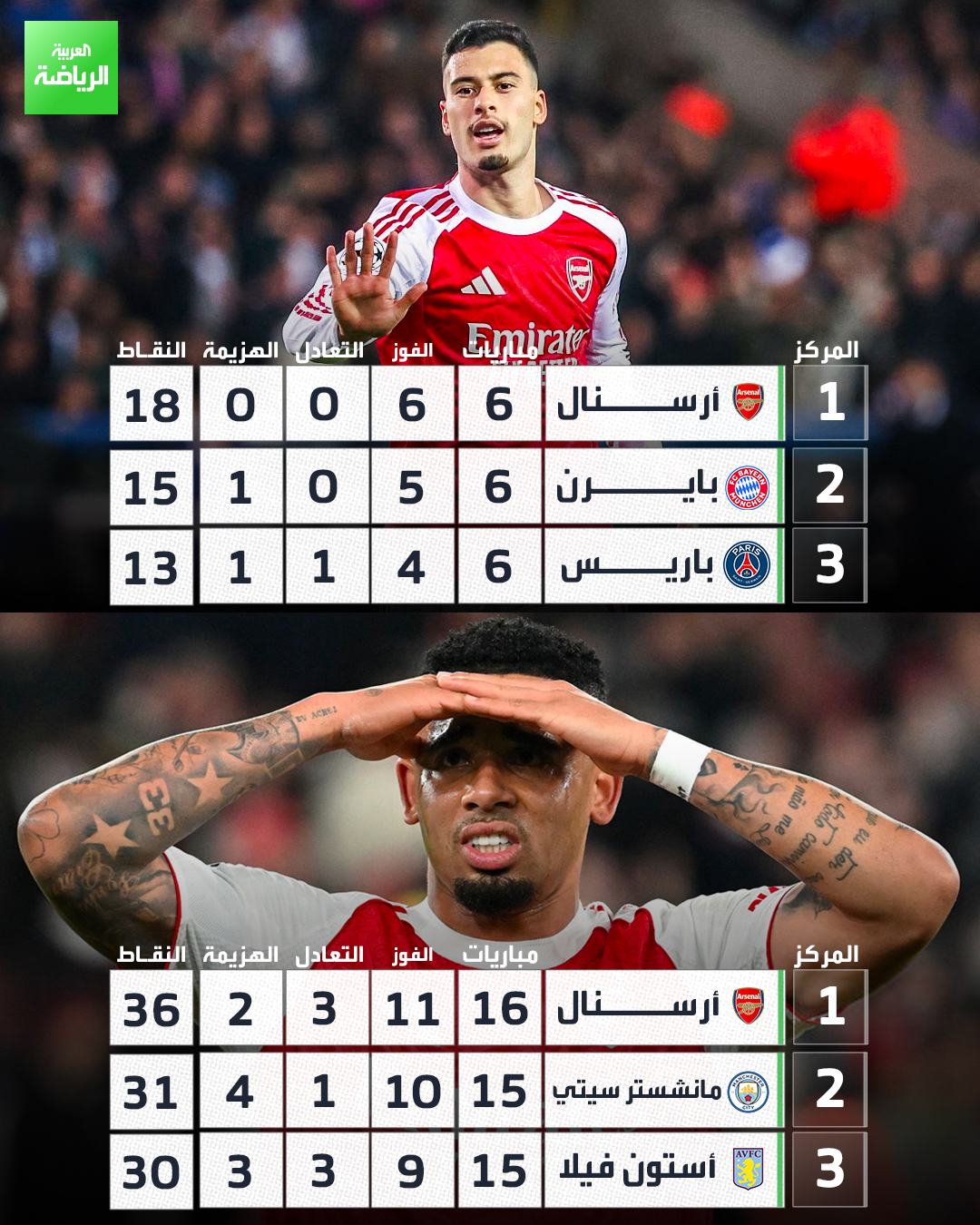 موسم مذهل لأرسنال حتى الآن: متصدر دوري أبطال أوروبا. متصدر الدوري الإنجليزي. هل يستطيع أرسنال الفوز بالثنائية هذا الموسم؟ 