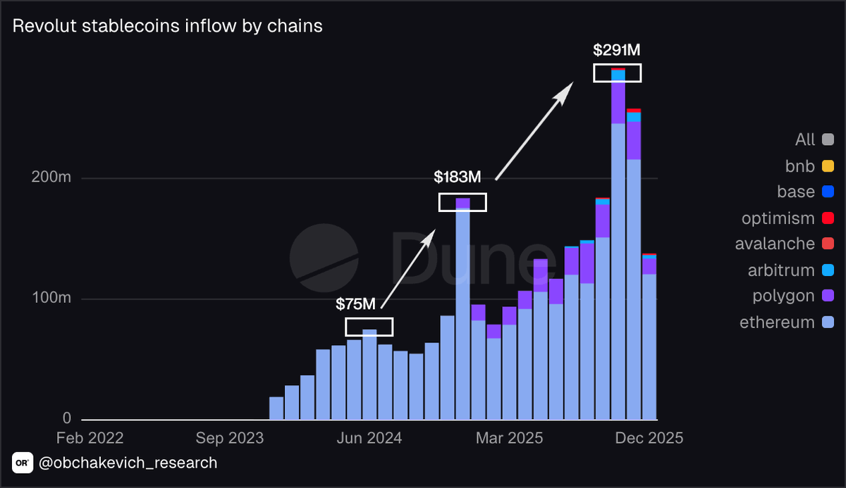 obchakevich_'s tweet image. In recent months, @Revolut has increased its stablecoin inflow to $291M on EVM chains. A similar surge occurred in December 2024, when the inflow reached $183M.

The main chain for moving stablecoins is @ethereum, followed by @0xPolygon, which is used by Revolut users to move…