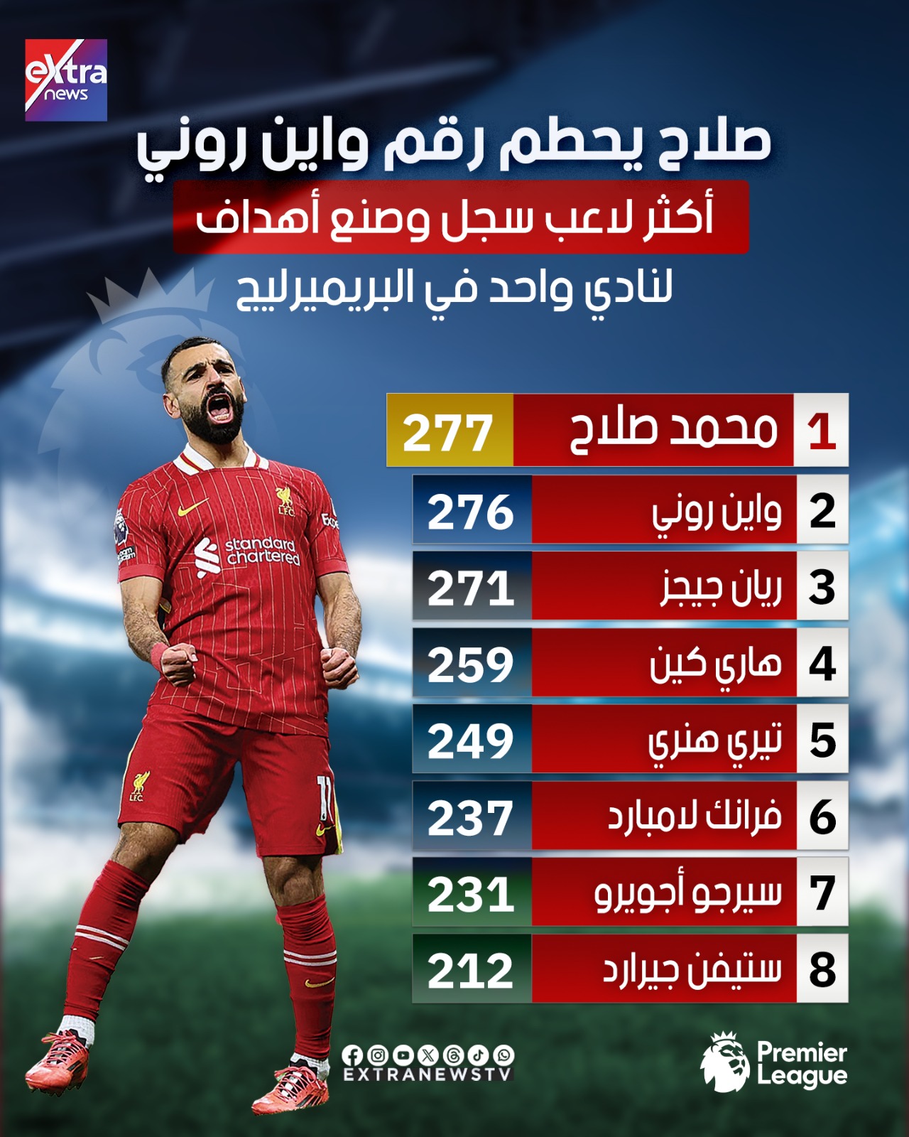 محمد صلاح يحطم رقم واين روني.. أكثر لاعب سجل وصنع أهداف لنادي واحد في #البريميرليج 