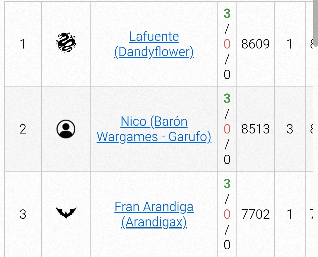 Pues logramos un segundo puesto de 10 como equipo en el Open de equipos de TOW en <a href="/kingdomwargames/">Kingdomwargames Torneos</a> Valencia. 

Y un segundo puesto individual en juego que con plus de pintura es un primero. Y mi compañero Fran de Batallón Almogávar un 2* Puesto.

EL BATALLON CRECE