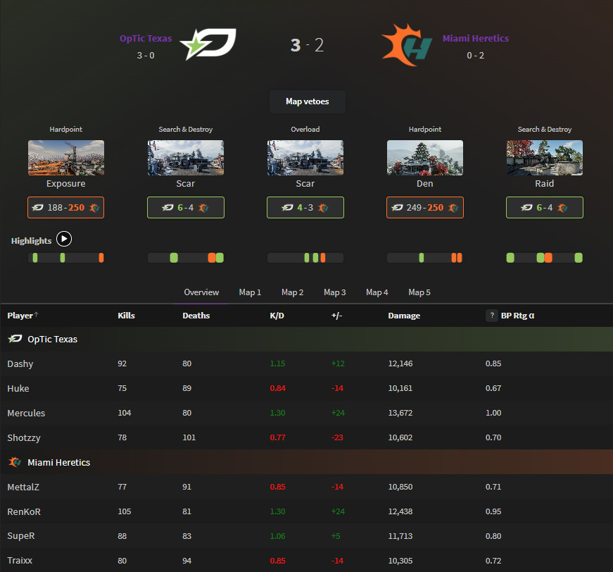 CDL Major 1 2026 | Qualifiers

<a href="/OpTicTexas/">OpTic Texas</a> 3️⃣ - 2️⃣ <a href="/MiamiHeretics/">Miami Heretics</a> 

S&amp;D Merc