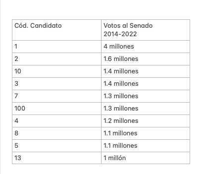¿Qué tanta importancia tiene ser cabeza de lista al Senado? En las últimas 3 elecciones, ese número ha sacado más de 4M de votos, casi el 14% del total de votos.

Este es el listado de los 10 números con más votos al Senado: