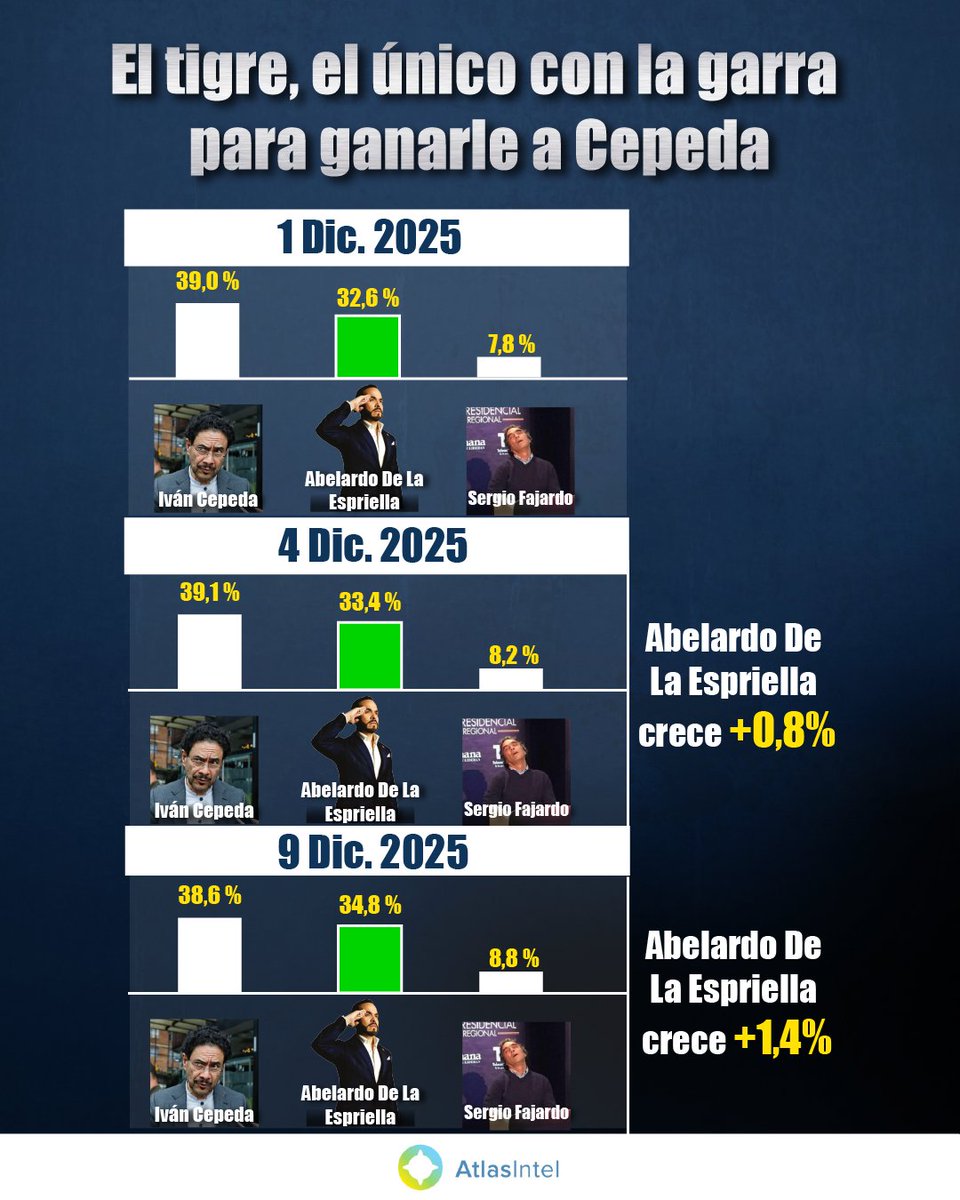 El Tigre 🐅 <a href="/ABDELAESPRIELLA/">Abelardo De La Espriella</a> el único con la garra 💪 para derrotar a <a href="/petrogustavo/">Gustavo Petro</a> y su heredero <a href="/IvanCepedaCast/">Iván Cepeda Castro</a> 

El Ejército de Defensores de la Patria crece más día a día y tu también puedes unirte, entra ya a 👉🔗  defensoresdelapatria.com

¡Firme por la Patria!  🇨🇴🫡