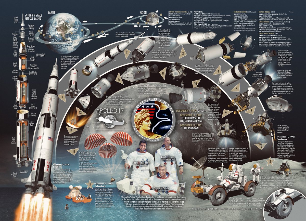 InfographicTony's tweet image. 53 years ago today, Dec 14, 1972, is the day Apollo 17 left the moon; it is the last time humans set foot on the lunar surface. Let's do that again... soon. Goodspeed to the crew of Apollo 17 and the 400,000 plus people that helped make the Apollo program happen.