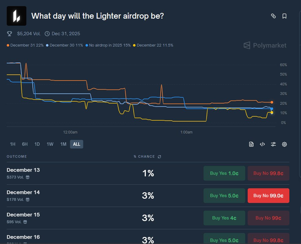 valor0uss's tweet photo. Another project I really like is Lighter.
And an interesting market just dropped on @Polymarket 👀
“What day will the Lighter airdrop be?”
All dates until Dec 31 are now tradeable

This feels like a great spot for info-driven trades.
#Polymarket #Lighter #Airdrop https://t.co/bYSjgAQotb