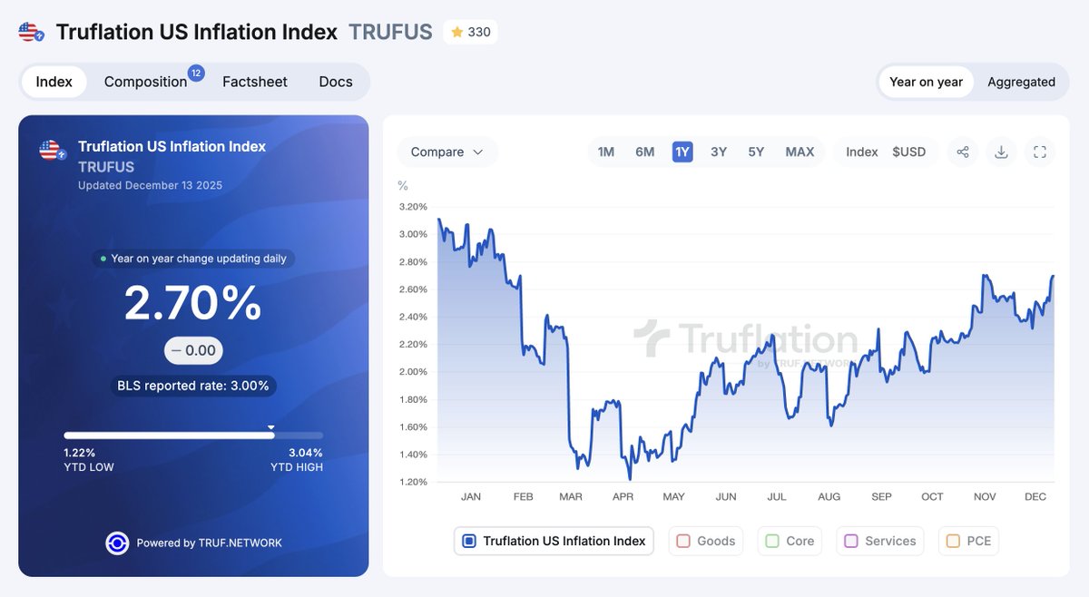🇺🇸 Truflation US Inflation today: 2.7% 

Our numbers indicate that US inflation is slowly heading back towards 3% from its all-time low in April 2025 at 1.22%. The recent spikes were driven by higher prices of goods and alcohol for holiday shoppers. 

The food inflation, which