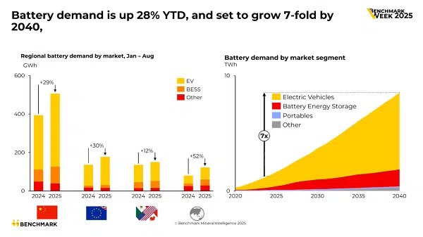 KatusaResearch's tweet image. Whoops…

The lithium demand nobody modelled…

Benchmark projects total battery demand will grow 7-fold by 2040.

S&amp;amp;P Global forecasts lithium-ion battery manufacturing capacity will more than double to 6.5 TWh globally by 2030.

And China holds over HALF that market.