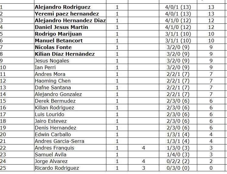 Hoy top 5 en el Cup de Cañon , tras quedar primero en el suizo , no pudimos seguir con la racha y no me llevé el torneo a casa :(

Felicidades a mi pana <a href="/betancort_tcg/">Manuel Betancort</a> por ganar el cup y a <a href="/nogalverde_/">Jesús Nogales</a> y <a href="/RodriMJ_PTCG_/">IRL rodri</a> por el torneazo

Otro cup más para <a href="/IslaRemolinoTCG/">Islas Remolino TCG</a> 

#IRL 🌪️