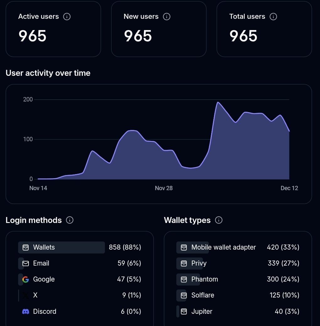 <a href="/minemoreapp/">minemoreapp</a> did this.

We doubled our sign up rate within a week, and have onboarded 420 (nice) users to the $ore mines.

Guess where we released our app on dapp store, after our original signup wave.

Good times ahead, build on Solana.

minemore.app