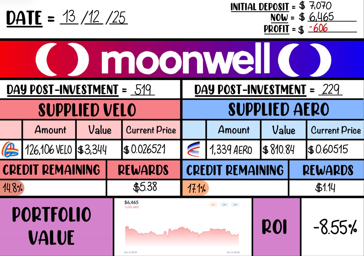 Marking today's #DeFiJournal with the quiet rhythm of time ⌛

🗓️ $VELO tracked at 126,106 on OP, clocking in at $0.02652
🕒 $AERO logged with 1,339 on BASE, set at $0.6051
⏳ Credit left on the timer: 14.8% OP, 17.1% BASE
⌚ Daily yield: $5.38 + $1.14
🕰️ Portfolio timestamp