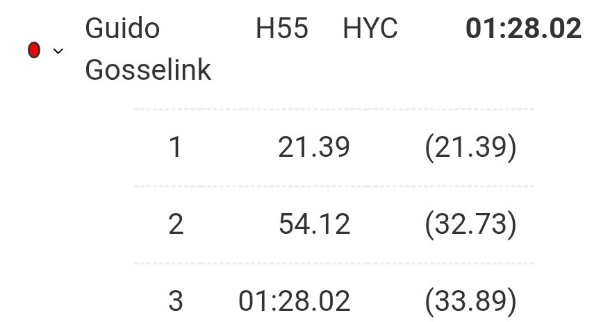 500m in 45.44 (SB) en 1000m 1.28.02 (SB) gereden in <a href="/Thialf/">Thialf</a>. Concurrent voor laatste plek WK sprint M55 0.12 achter me gehouden! Direct geplaatst voor Innsbruck!