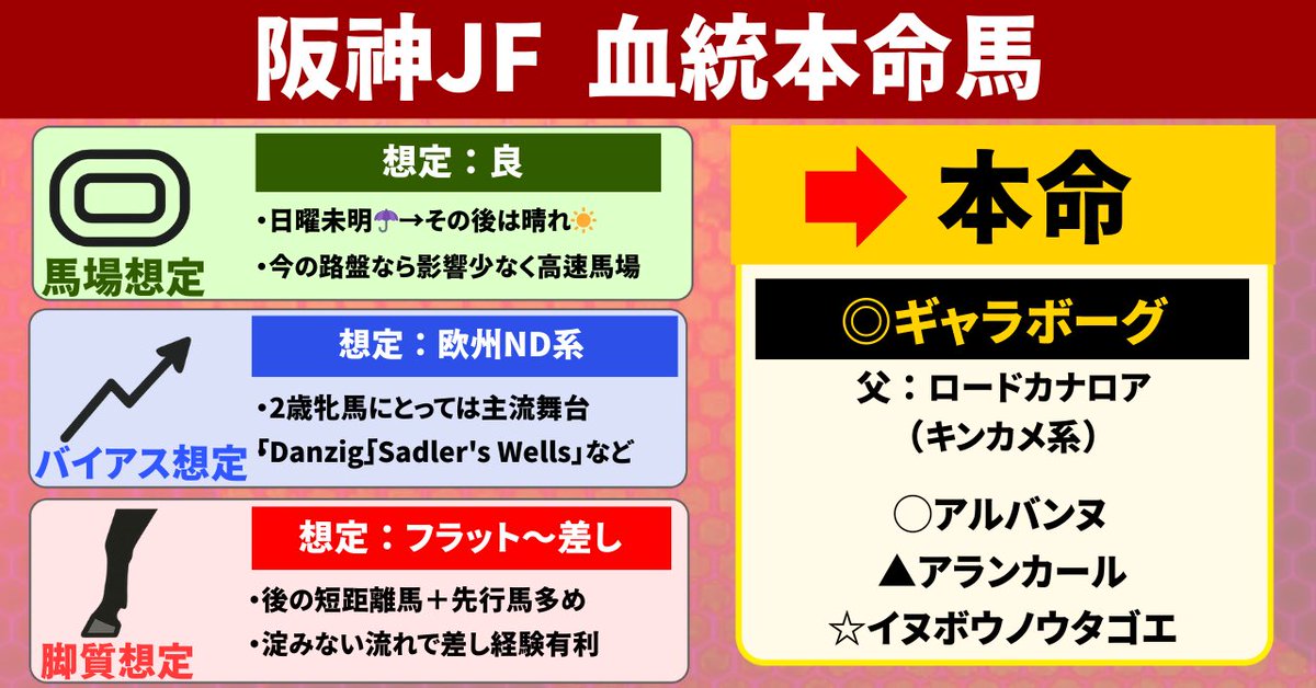 youkeibayosou's tweet photo. ▼ 阪神11R 阪神JF（G1）芝1600m

◎⑤ギャラボーグ
◯⑥アルバンヌ
▲④アランカール
☆⑩イヌボウノウタゴエ
＿＿

◇ 馬場想定：良
→日曜早朝にまとまった雨が降る予報。短時間で止み、それ以降は晴れ予報なので仮に稍重表記でも極端にタフな馬場にはならない。通常程度の良馬場と見る。

◇ バイアス想定：主流＋欧州ND系
→阪神芝1600mは桜花賞も行われる距離で牝馬にとっては主流舞台。また桜花賞などに比べると後のスプリンターの出走も多く、前半から速く流れやすいのでパワーや体力が豊富な欧州型のノーザンダンサー系の要素が重要になる。特に短距離質な追走性能に影響する「Danzig系」や耐久力に優れた「Sadler's Wells」「Nureyev」を併せ持つ馬が良い。

◇ 脚質想定：フラット〜差し
→未勝利や1400mを逃げ先行で勝ってきた馬が多いので淀みない流れになる想定。また日曜阪神は直線向かい風が強く吹く予報で、上がりが掛かることから極端な末脚勝負にならない可能性もあるが、それでも一定以上の決め手は必要になる。

◎⑤ギャラボーグ
父：ロードカナロア（キンカメ系）
母：レキシールー（母父Sligo Bay）

【本命馬見解】
NHKマイルCを制したダノンスコーピオンの全妹で今回が初めてのマイル戦。全兄ダノンバビル（マイル1勝）、全兄ダノンキラウェア（マイル2勝）など兄弟を見てもマイルは合っており、1800mからの距離短縮ローテは個体としてプラスと見る。

また母方にSadler's Wellsを持つロードカナロア産駒はサートゥルナーリアやパンサラッサ、キングオブコージなどに該当する活躍パターンとなっており、短距離型にも振れやすい父産駒の中で芝中長距離の大物を出す為には必須と言える血統構成。

更に阪神JFにとってもSadler's Wellsの耐久力は重要。19年1着レシステンシア（母Sadler's Wells保持）や21年8人気2着ラブリイユアアイズ（父Sadler's Wells系）、23年1着アスコリピチェーノ（母Sadler's Wells保持）など勝ち切った馬や人気薄での激走を支えた血統と言っても過言ではなく、速い流れにも耐えられる耐久力と父との相性の良さはピッタリなので狙い時と見る。

今回は前走未勝利戦（1着）から一気のG1挑戦となるが、その前走は高速馬場＋スローペースで速い上がりが出やすかったとは言え、L4F 12.8-11.3-10.8-11.0（上がり45.9-33.1）と並の馬では出せない末脚を発揮した。数多くの名牝を輩出してきたG1でも、今年は28年ぶりに重賞勝ち馬0頭ということで混戦模様の印象。ポテンシャルだけで勝ち切ってしまう可能性も十分にあると見て本命に推奨する。
《単勝5人気・7〜9倍想定》

【相手評価】
以下、◯⑥アルバンヌは父がダイワメジャーの後継であるアドマイヤマーズ。そのダイワメジャーは「母方にSadler's WellsとDanzigを持つ牝馬」というのが鉄板の配合パターンだったが、本馬もそれを踏襲したような配合になっており、過去の勝ち馬であるアスコリピチェーノやレシステンシアに近い。近走のパフォーマンス評価は並も血統面では評価すべきと見て相手とした。

▲④アランカールはエピファネイア×ディープの主流配合。本質的にはオークス向きの馬と見ており、今回は多頭数内枠・速い追走ペースなど課題が盛り沢山だが、ステレンボッシュなど鮮度と勢いがある内のエピファネイア産駒なのであっさりこなしてもおかしくない。ここでもしっかり好走できれば桜花賞→オークスでは逆らいづらくなる。

最後に穴馬として☆⑩イヌボウノウタゴエを評価。シスキン×Frankelということでヨーロッパのスピード配合だが、この手の"欧州加速配合"はHペースになりがちな阪神JFとの相性も良い。馬券外になった馬もいるものの、人気薄激走という意味では23年12人気5着シカゴスティング（Sadler's Wells・Danzig保持）、21年8人気2着ラブリイユアアイズ（Sadler's Wells・Danzig保持）などと近く、今年のメンバーレベルであれば何かひとつ噛み合うだけで馬券内の可能性は上がってくる。惑星候補として評価したい。