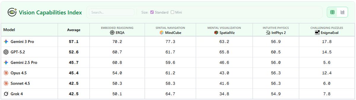 vision index table