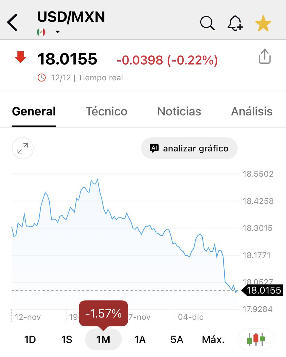 memobarba's tweet photo. ¡Ojo con esto, México! 🇲🇽

El dólar ya está rozando los 18 pesos y todo apunta a que pronto romperá hacia los 17… pero ¿por qué el peso se ve “fuerte” mientras todo en el súper, la gasolina y la renta sigue subiendo sin parar?

En el nuevo episodio de Inteligencia Financiera Global te explico sin rodeos:

•  La verdadera razón detrás de esta caída del dólar (y no es lo que te cuentan en las noticias)
•  Por qué seguimos perdiendo poder de compra aunque el tipo de cambio baje
•  El error de seguir hablando de “devaluación” como en los 90’s
•  Cómo Banxico bajando tasas puede terminar alimentando más inflación
•  La estanflación que ya vivimos en México (sí, lo dije: estanflación)
Y al final, una clave práctica para proteger tu dinero en este sistema que no para de erosionar tu riqueza.

Escúchalo completo aquí en Spotify👇

https://t.co/XQeOTOWURN

Si te sirve, compártelo. Entre más mexicanos entendamos cómo funciona realmente el dinero, mejor nos defendemos.

¡Gracias por el apoyo! Ya somos top 2% de podcasts nuevos en Spotify este 2025 gracias a ustedes 🔥

#InteligenciaFinanciera #EconomiaMexico #PesoFuerte #Dolar #Bitcoin #EducacionFinanciera