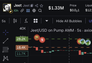 Literally jeeted $JEET at 18k for a small loss cuz i thought it was a farmy scam- right behind <a href="/Yennii56/">Yenni</a> , gg
