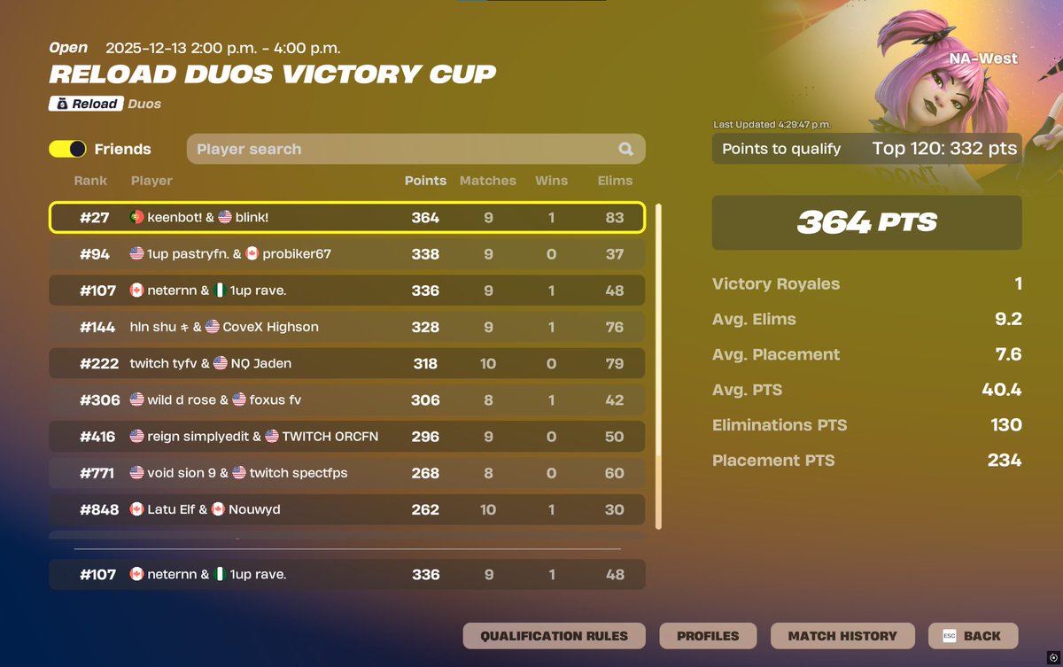 qualed <a href="/OneUp_Esports/">ONEUP</a>
