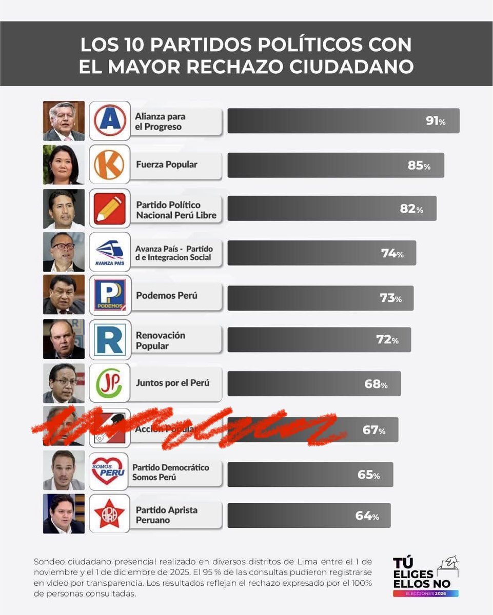 Cayó uno.
Faltan NUEVE.
Si se puede.

#PorEstosNo