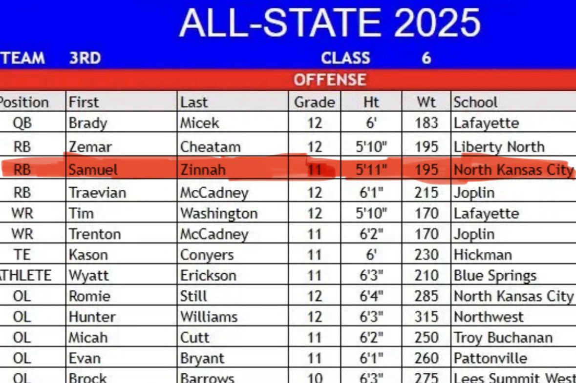 SamuelZinnah's tweet image. Thankful to receive an ALL-STATE CLASS 6 and ALL-DISTRICT CLASS 6 DISTRICT 7 Mentions for RB @NKCHornetFB @Djoiner55 @MallyMall82 @JosephImhoff3 #AGTG