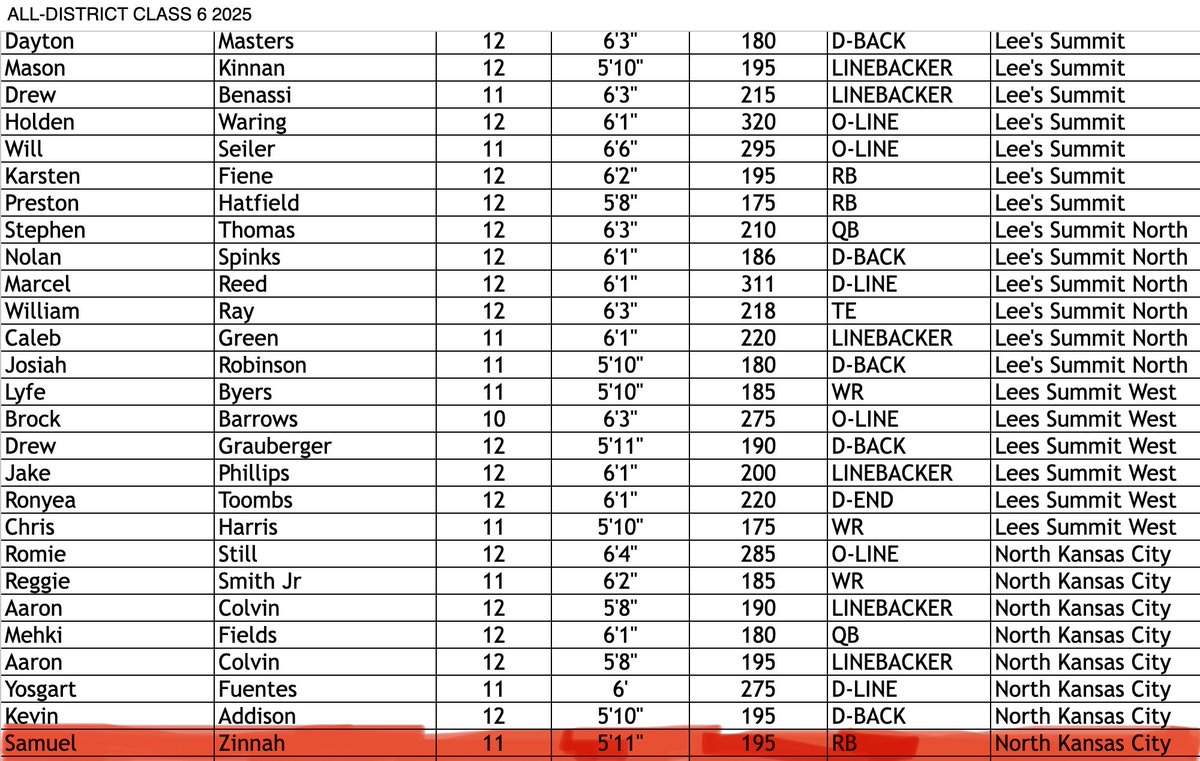 SamuelZinnah's tweet image. Thankful to receive an ALL-STATE CLASS 6 and ALL-DISTRICT CLASS 6 DISTRICT 7 Mentions for RB @NKCHornetFB @Djoiner55 @MallyMall82 @JosephImhoff3 #AGTG