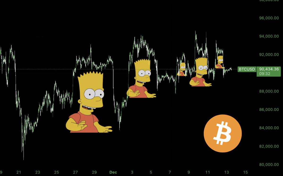 Isso aqui é bizarro O Bitcoin teve CINCO padrões “Bart Simpson” em menos de  um mês 🤣 Estão querendo tomar seus satoshis!