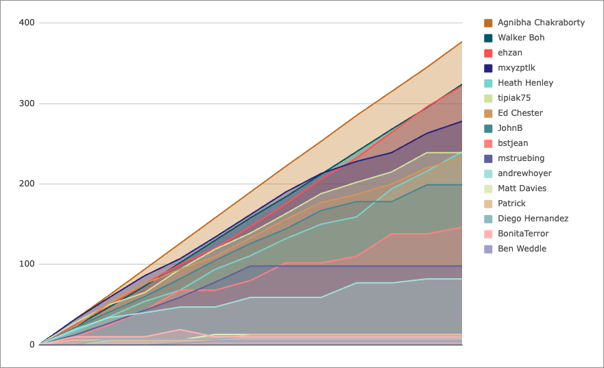 andrewhoyer's tweet image. Alright, #AdventOfCode 2025 is complete, and here&apos;s an overall update from our leaderboard group. We had a clear winner throughout, with a few battles for the other top spots.