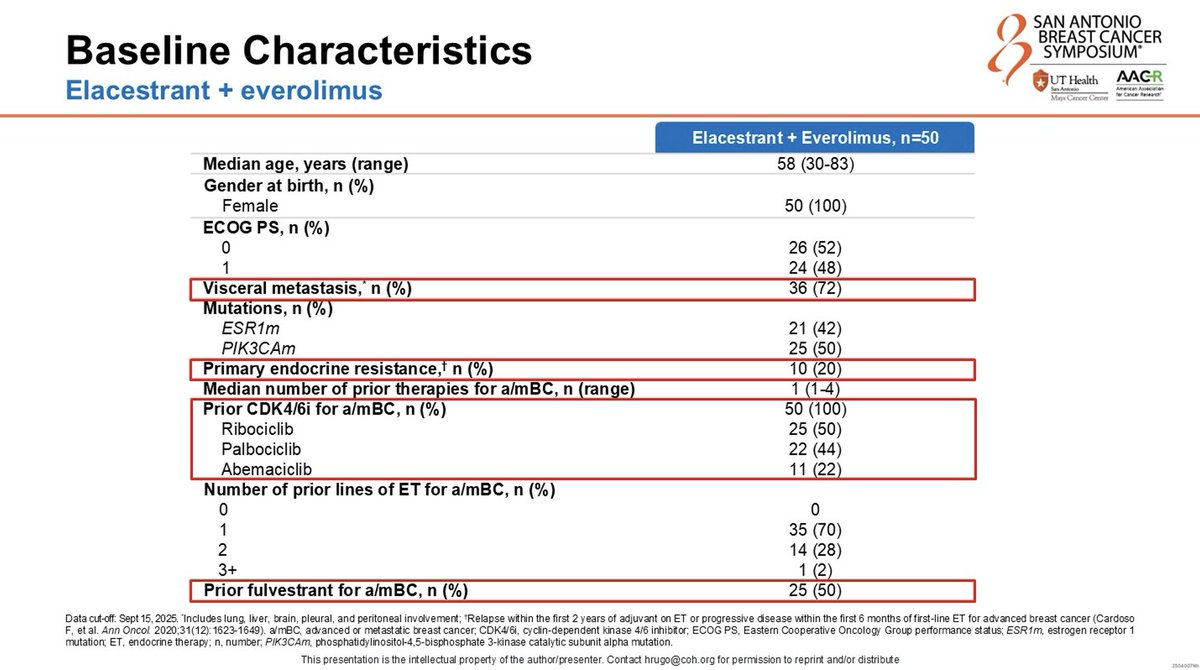 JAMouabbi's tweet photo. #SABCS25 Recap #3 | #ELEVATE
Phase II ELEVATE explored oral SERD #elacestrant combinations:
ELA + everolimus: mPFS 8.3 mo
ELA + abemaciclib: mPFS 14.3 mo

Here is my take:

1️⃣ ELA + abemaciclib is striking!

mPFS >14 months regardless of #ESR1 or #PIK3CA status, mostly in 2L pts.

This strongly supports sequential CDK4/6i use, particularly with oral SERDs (assuming no clear CDK4/6 resistance like RB loss)

While consistent with #EMBER3 (imlunestrant + abemaciclib: mPFS 9.4 mo), the ELEVATE results stand out given the more refractory population: ~⅓ had prior fulvestrant and ~25% had primary endocrine resistance — both excluded from EMBER3.

2️⃣ ELA + everolimus showed encouraging signal especially in the ESR1-WT

Benefit was similar in ESR1-mut and ESR1-WT, unlike evERA:

ELA + EVE: ESR1m 8.3 mo, WT 9.0 mo
GIRE + EVE: ESR1m ~10 mo, WT ~6 mo

3️⃣ In ESR1-mut pts, if prior 1L ET + CDK4/6i response ≥12 mo, I would not add everolimus:

EMERALD (ELA): mPFS 8.6 mo
ELEVATE (ELA + EVE): mPFS 8.3 mo

@OncoAlert @OncBrothers @breastfriendspd