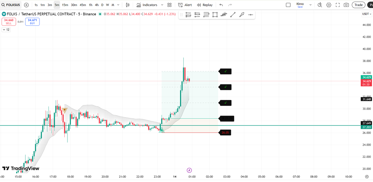 kimo498's tweet photo. 🚀 $FOLKS long long long https://t.co/Sf835TlDqB