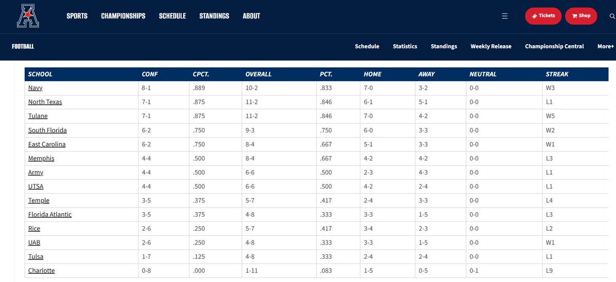 scgustafson's tweet photo. @American_Conf @CBSSportsCFB @NavyFB Fixed the standings for you: https://t.co/V6YovVCoaV