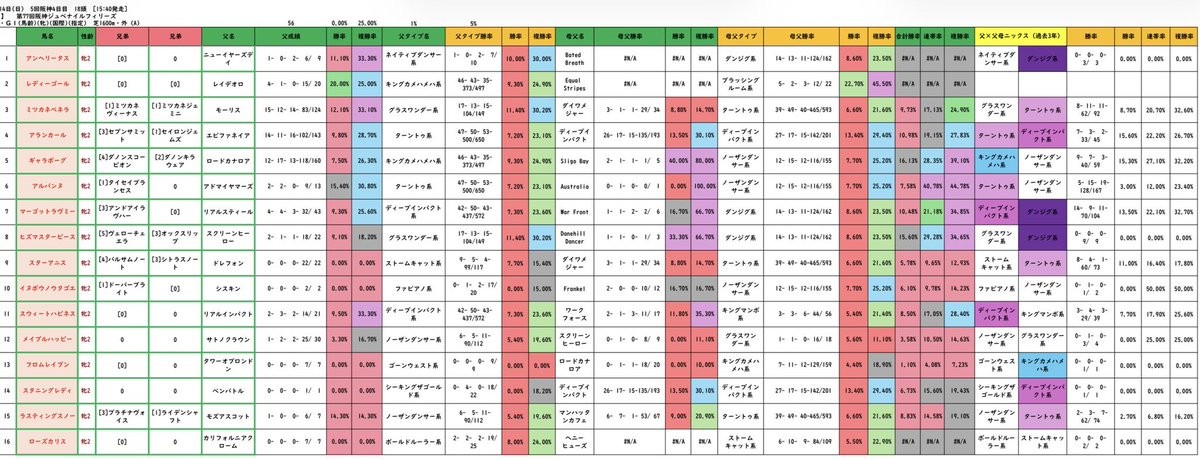 to1_beat19's tweet photo. 阪神JF血統表置いておく。
#競馬 #競馬予想 https://t.co/CGFG8TGMw0