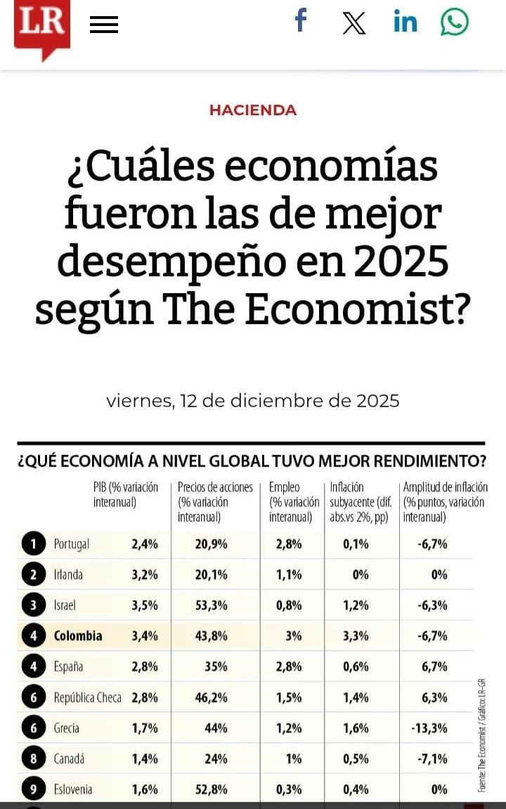 No lo dice ningún 'petrista adoctrinado', lo dice The Economist. Colombia con el 4° mejor desempeño económico a nivel global. Pero los tarados ultraderechistas siguen repitiendo el libreto de que "nos estamos convirtiendo en Venezuela". Señor, ilumínalos. @Dark_Esquimal <a href="/Jojare2/">Jojare</a>