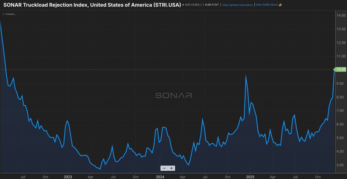 FreightAlley's tweet image. Major trucking market threshold achieved! 

SONAR truckload rejections have broken above 10% for the first time since the Great Freight Recession started in Q2 2022. 

Truckload capacity is tightening. This is not volume driven, its capacity.