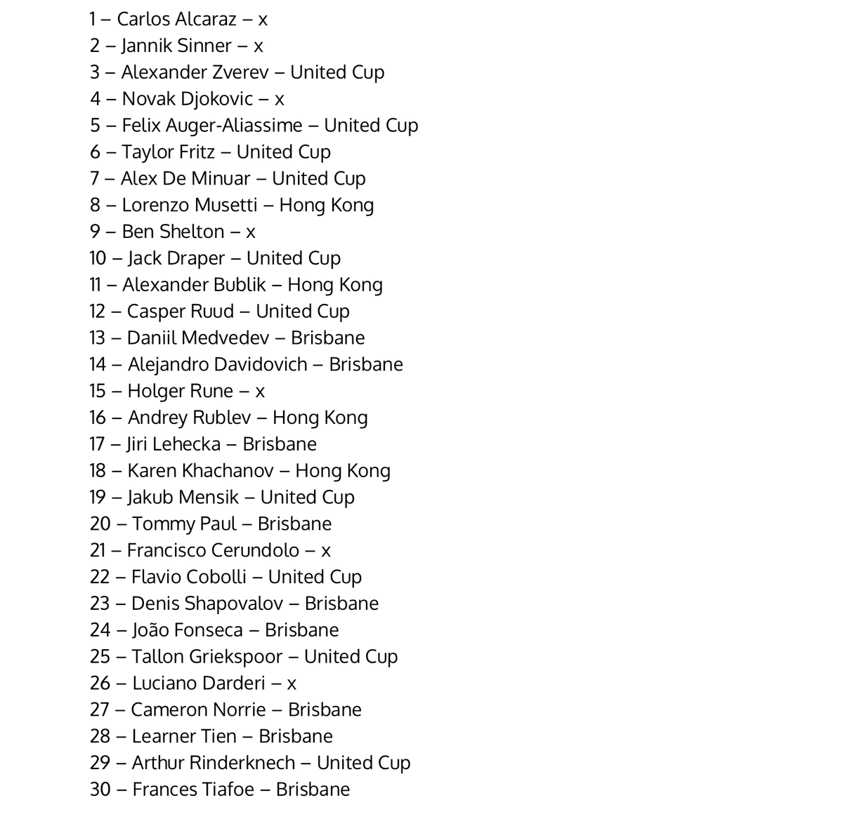 josemorgado's tweet image. Where the top 30 players will play in the 1st week of the season: 23 of them will play tour-level events.

Alcaraz and Sinner will play an exho in Seoul. 

Rune is out injured.