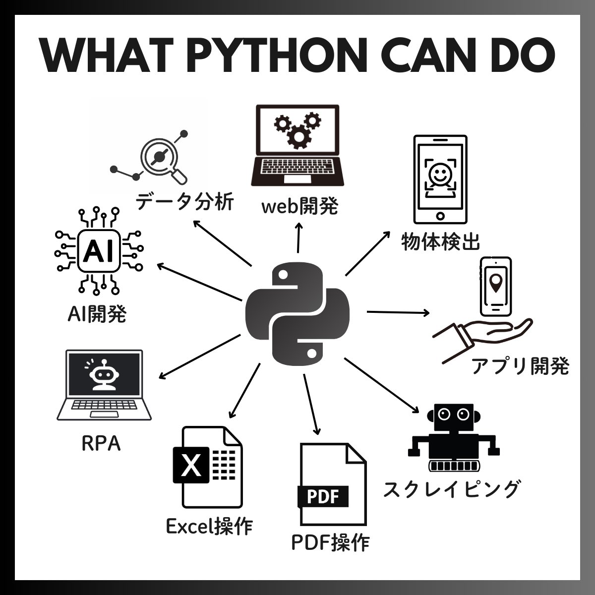 python_academia's tweet image. Pythonで できること🐍
GASで できること🤖

何がやりたいかが大事だと思います！👀✨

もちろんどっちでもできることも沢山あります⚠️