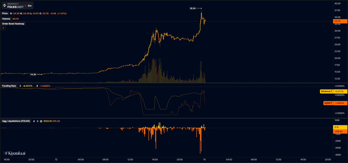 DV_aix's tweet photo. OTC Arb gone wrong

Folks team sold 8 figures worth of tokens OTC to trading firms who immediately hedged and got squeezed out of their shorts https://t.co/RUJ4TPcHza
