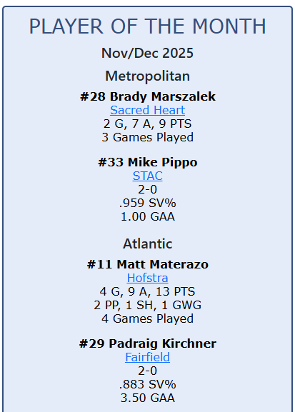 MCHC Nov/Dec Players of the Month...

methockey.com/mchc/player-of…

<a href="/ACHAMensD3/">ACHA Men's D3</a> <a href="/ACHAHockey/">ACHA Hockey</a>
