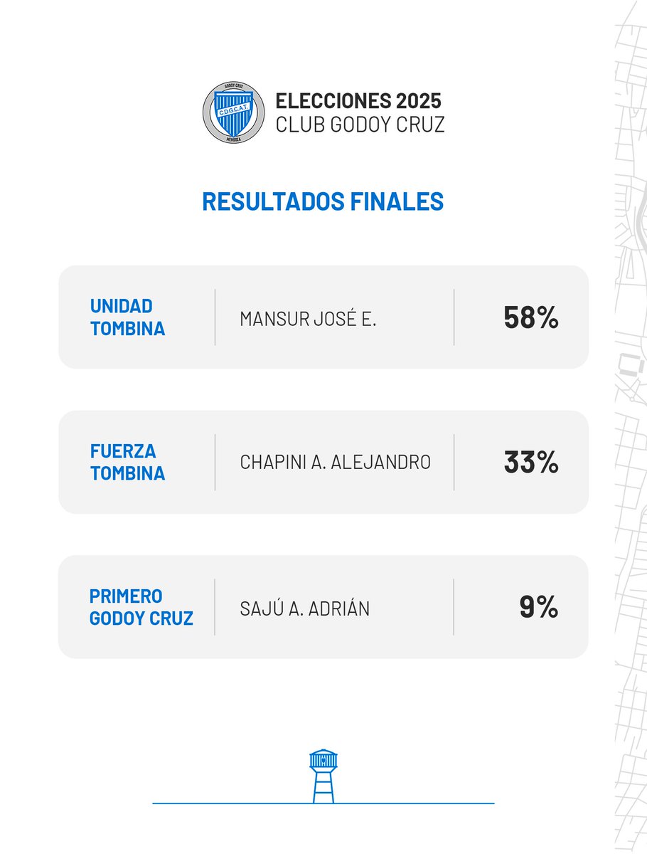 🗳️ Elecciones 2025 

José Mansur es el nuevo presidente del Club Godoy Cruz 🤍💙 

En las elecciones realizadas este sábado, José Mansur resultó electo como nuevo presidente de nuestra institución.

Con el 58% de los votos, la lista Unidad Tombina fue la elegida por los socios