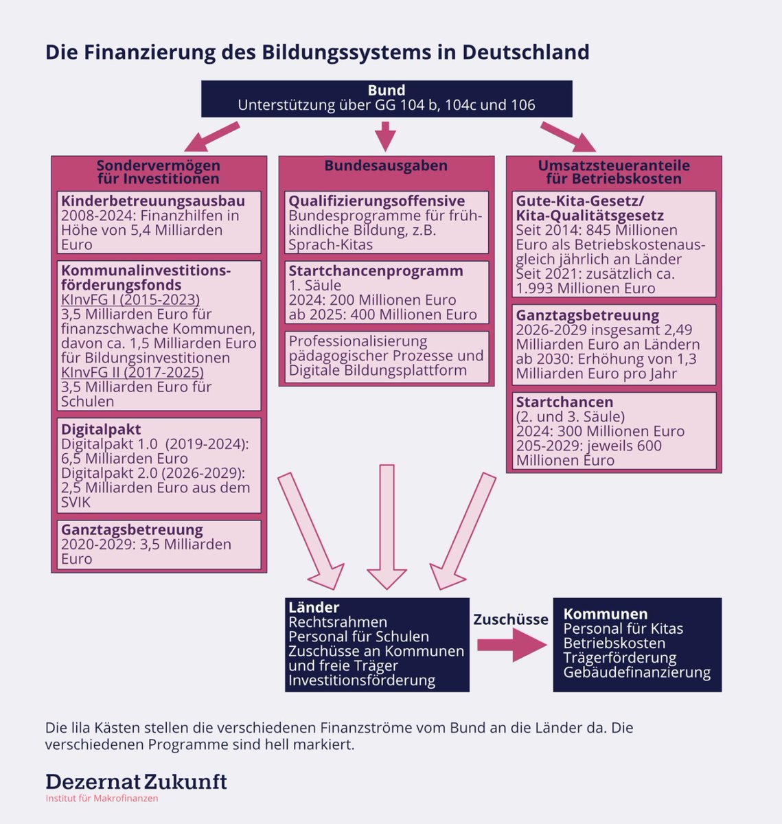 PhilippaSigl's tweet photo. 🎉 unser erster Geldbrief zum Thema Bildungsfinanzierung ist da! Wer zukünftig mehr wissen will, sollte @HannaMerki folgen. Freue mich sehr auf diese Arbeit, da es kaum ein Thema gibt, das auf künftiges Potenzialwachstum größere Auswirkungen haben dürfte. https://t.co/fa2Qhrsrwt https://t.co/QbBSCKnQQm