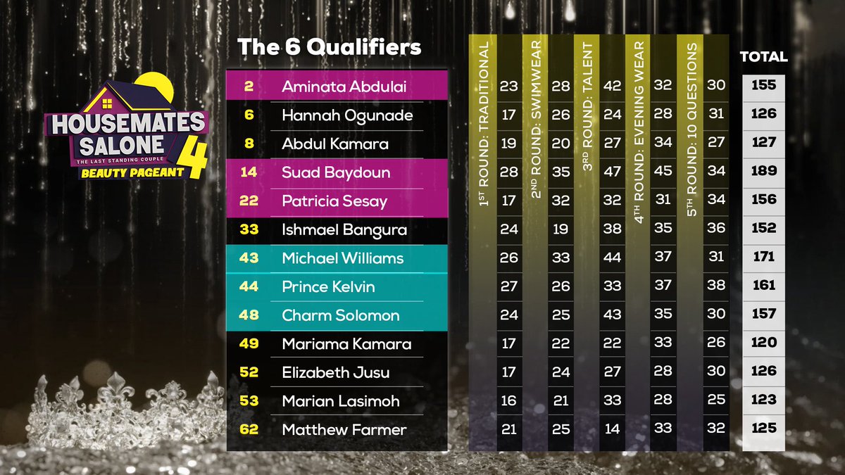 housematessl's tweet photo. Mr and Miss Housmates Salone Season 4!

Here is how the judges score your favourite Contestants…

Congratulations to Michael Ettekamba Williams and Suad Baydoun for winning Mr and Miss Housemates Salone season 4..!

#HMSL4
#HousematesSalone
#AfricellSL
#AYVMediaEmpire https://t.co/IsiYu5HPol