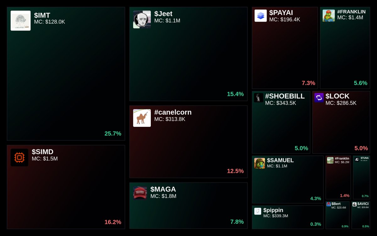 GlydoAlerts's tweet photo. Trending on https://t.co/ugPoOnWTIF $SOL Heatmap
1. $IMT
2. $SIMD
3. $Jeet
4. #canelcorn
5. $MAGA
Updated every 5 mins. https://t.co/My7UGDVzuQ