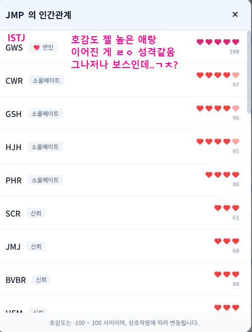 BAMM0PAL's tweet photo. ㅁㅍ이는 개무서운 분이랑 이어짐 ㄷㄷ 근데 1도 안 지고 같이 물어뜯을 거 같긴 해 깡으로 살잖아.... 암튼 의외로 ㅅㄹ랑 불편했대,, 그리고 또 주치의 쌤이 최악의 관계 ㅋㅋㅋㅋㅋㅋㅋㅋ 이건 걍 진료 과정의 불편함을 안 좋은 기억으로 치환했다고 봐도 될 거 같지 않나 ㅋㅋㅋㅋ웃겼음 진짜 끝! https://t.co/X1WDIrGchI