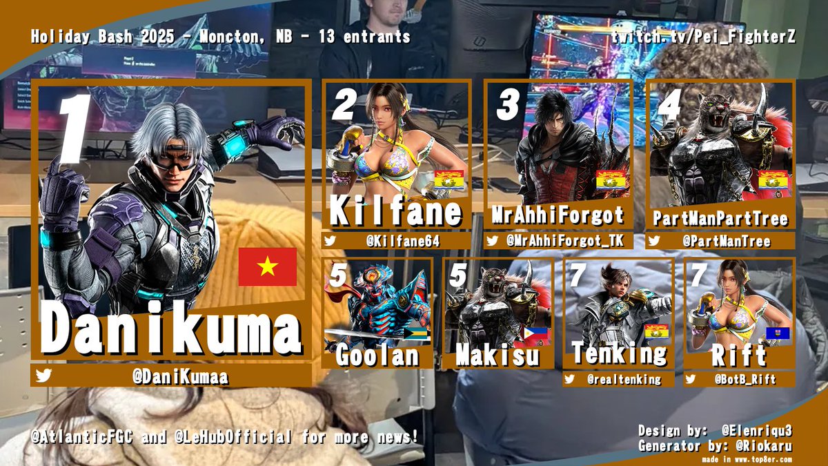 AtlanticFGC's tweet image. 3D results from  Holiday Bash 2025!
The Tekken heads converged!
A solid group of folks from all over Atlantic Canada had an awesome time and a HYPE bracket!
With lot's of returning and new faces made for a great time for the T8 locals!
Follow @LeHubOfficial for more info!