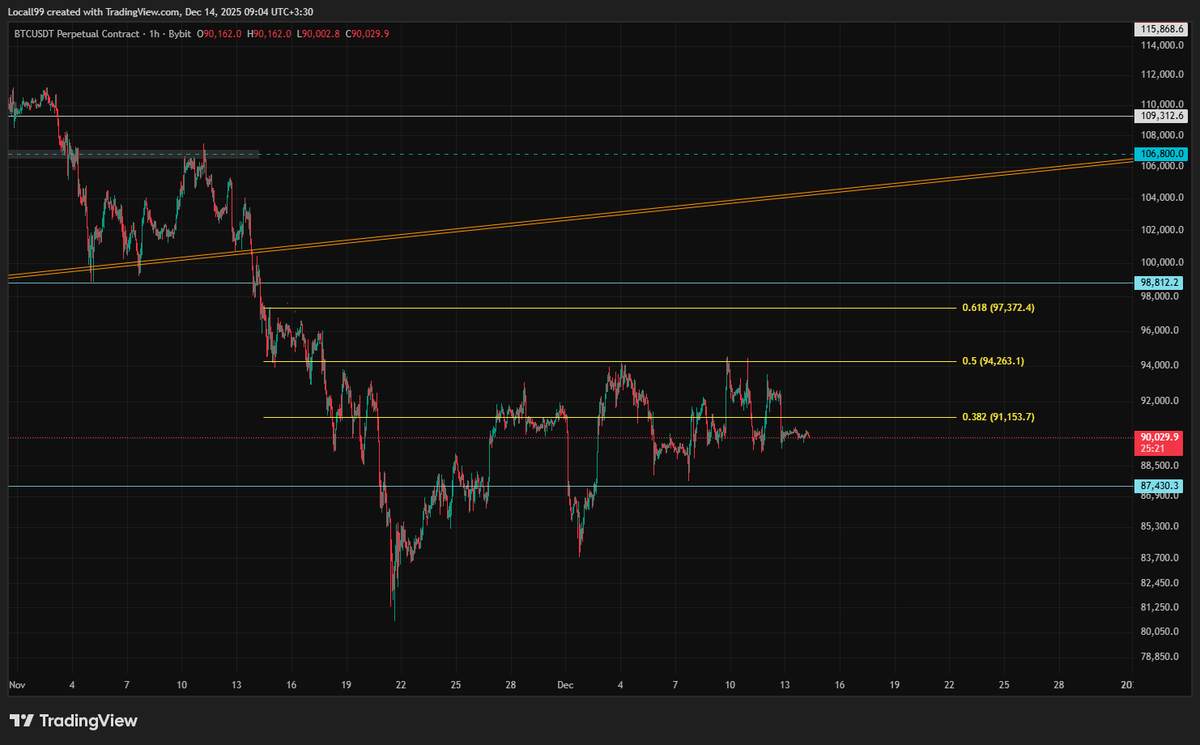 Locall99's tweet photo. Nothing's changed – market still deep in downtrend mode. 📉
As expected, even the recent Fed rate cut couldn't flip it bullish. Price stuck around $90K, far from ATH. Bears in full control until we hit those key supports.
Short or waiting?👇
#BTC #Bitcoin #CryptoBear #TradingEdge https://t.co/s0YUUvT95B