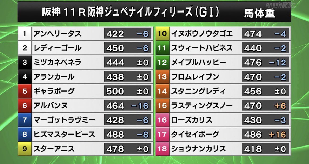 阪神JFとカペラSの馬体重出た！！！ アルバンヌ16kg減。。 アラン