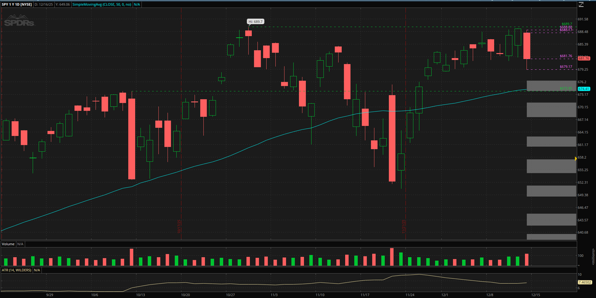 Week of 12/15

DodgeThis $SPY ZONES

FOMC week tried to push us to ATH, hit a new high in AH session.
But no new high during market hours and no close above ATH.
Got very close then had a nasty double top and gave it all back.
Friday saw the highest daily selling volume we have
