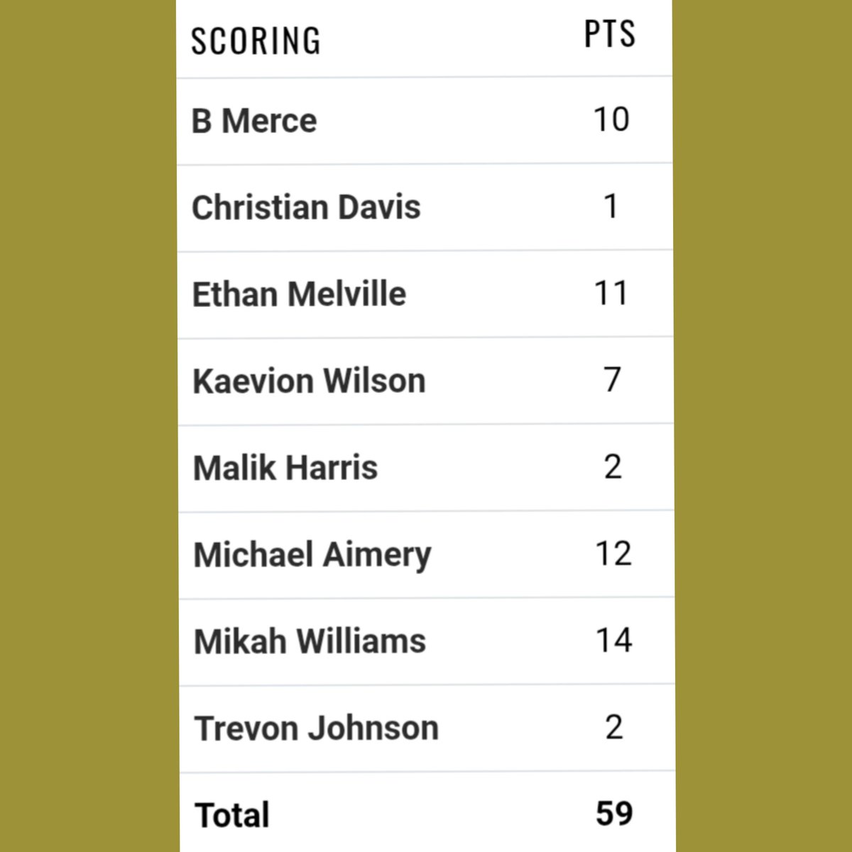 Final - Boys Varsity - Holt 59 UD Jesuit 56!  At the Moneyball Tip-Off Classic! Rams storm back again but different outcome this time! 2-2. <a href="/WilliamsMikah7/">Mikah Williams</a> 14 pts, <a href="/MichaelAimery1/">Michael Aimery</a> 12 pts, <a href="/Ethan_mel14/">Ethan Melville</a> 11 pts, <a href="/BrandonMercerII/">Brandon Mercer II</a> 10 pts. At DeWitt Tuesday, 5:30 PM. #RamUp #GoRams🐏💛