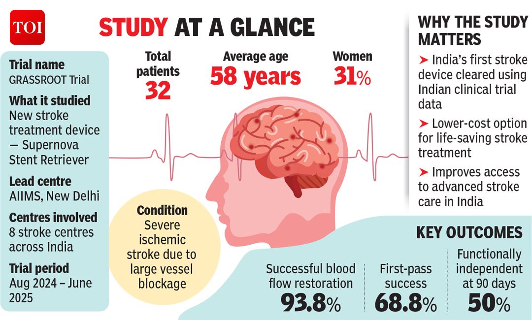 timesofindia's tweet image. India’s first homegrown stroke device shows strong results in AIIMS-led trial

In a breakthrough that could reshape access to life-saving stroke care, #AIIMS New Delhi led #India's first successful #clinical trial of an indigenously tested advanced stroke device.

More details